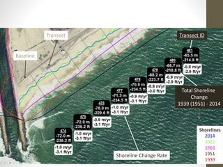 Total Shoreline
Change
1939 (1951) - 2014
Shorelines
2014
2012
1963
1951
1939
Shoreline Change Rate
Transect IDTransect
Baseline
Shoreline Change Maps
 