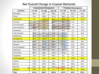 Unprotected Development Protected Development
City/Town 1 ft. SLR 3 ft. SLR 5 ft. SLR 1 ft. SLR 3 ft. SLR 5 ft. SLR
Barrington 206.9 418.7 395.6 130.8 253.4 80.4
Bristol 58.1 109.8 137.5 38.8 52.4 28.9
Charlestown 7.0 -97.0 -41.7 12.0 -114.4 -113.8
Cranston 5.9 20.3 76.7 0.2 11.9 43.0
East Greenwich 6.5 5.0 10.4 4.3 1.4 1.5
East Providence 84.6 130.7 174.1 51.1 74.9 62.6
Jamestown 77.0 17.8 21.7 66.8 2.1 -17.6
Little Compton 34.2 20.2 67.0 30.7 9.7 46.8
Middletown 48.0 18.7 3.5 32.6 12.2 -7.1
Narragansett 82.3 -104.7 -92.5 67.2 -166.9 -212.0
New Shoreham 144.7 106.1 100.2 117.1 60.0 36.0
Newport 100.0 202.1 396.7 68.5 62.1 105.0
North Kingstown 223.0 336.2 719.9 176.0 174.9 214.8
Pawtucket 9.1 7.8 14.3 7.9 6.6 9.6
Portsmouth 220.9 156.5 145.0 182.4 75.7 -25.1
Providence 35.5 63.6 190.1 8.1 7.5 10.2
South Kingstown 43.1 -85.8 -40.8 43.8 -108.4 -86.9
Tiverton 116.1 55.8 14.5 99.2 24.3 -40.0
Warren 120.8 299.1 268.6 80.1 186.3 84.7
Warwick 228.1 302.8 436.9 159.9 140.9 119.6
Westerly 67.6 21.4 -1.1 60.3 -71.4 -139.6
Total 1919.4 2005.1 2996.6 1437.8 695.2 201.0
Net Overall Change in Coastal Wetlands
 