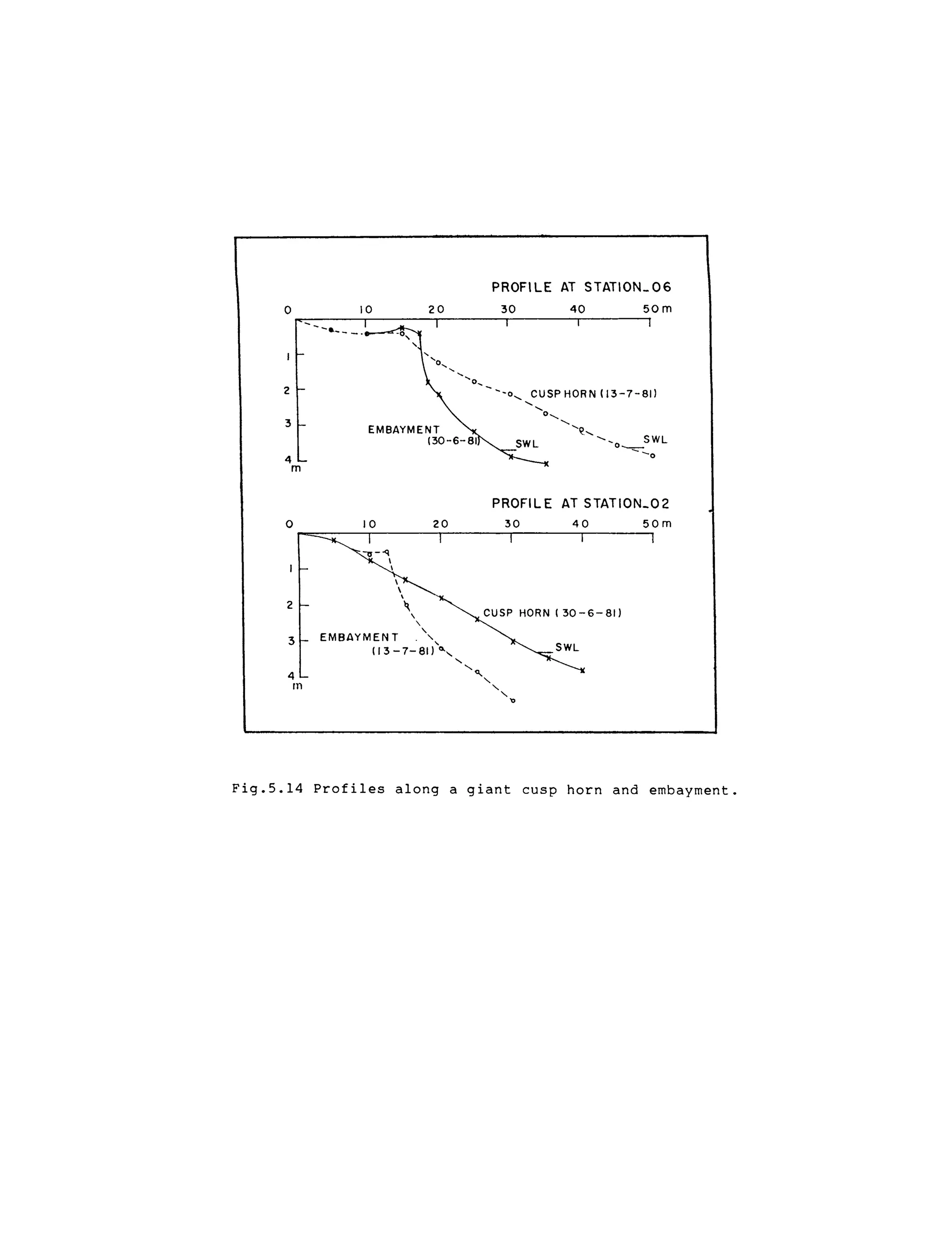PROFILE AT STATION_06
o 10 20 30 40 50m
~-------'--------'--------'---------r--------'
2
3
4
m
--a___ .
PROFIL E AT STATlON_02
o 10 20 30 40 50m
~~----~--------~--------r--------.--------.
2
3
4
In
,'
'
EMBAYMEN T "
( I 3 - 7- 81) 0..,
,
CUSP HORN (30-6-81)
'""-
"-
"- '0
Fig.5.l4 Profiles along a giant cusp horn and embayment.
 