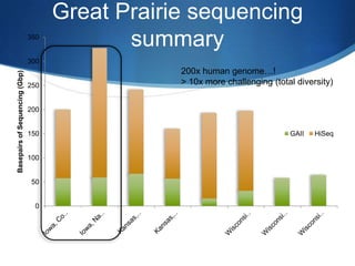 Sampling strategy per site1 M1 cM10 M1 cMReference soil1 MSoil cores: 1 inch diameter, 4 inches deepTotal:8 Reference metagenomes +64 spatially separated cores             (pyrotag sequencing)10 M