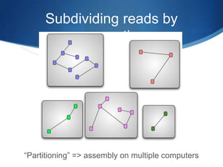 Great Prairie sequencing summary200x human genome…!> 10x more challenging (total diversity)