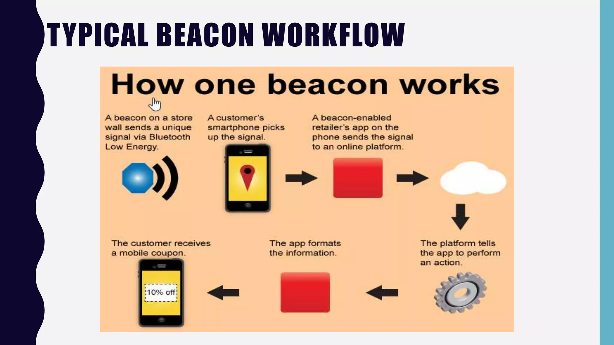 TYPICAL BEACON WORKFLOW
 
