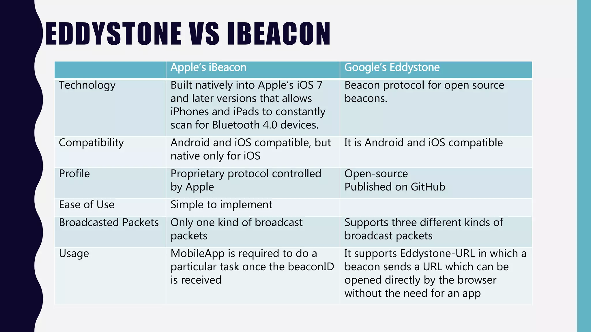 EDDYSTONE VS IBEACON
Apple’s iBeacon Google’s Eddystone
Technology Built natively into Apple’s iOS 7
and later versions that allows
iPhones and iPads to constantly
scan for Bluetooth 4.0 devices.
Beacon protocol for open source
beacons.
Compatibility Android and iOS compatible, but
native only for iOS
It is Android and iOS compatible
Profile Proprietary protocol controlled
by Apple
Open-source
Published on GitHub
Ease of Use Simple to implement
Broadcasted Packets Only one kind of broadcast
packets
Supports three different kinds of
broadcast packets
Usage MobileApp is required to do a
particular task once the beaconID
is received
It supports Eddystone-URL in which a
beacon sends a URL which can be
opened directly by the browser
without the need for an app
 