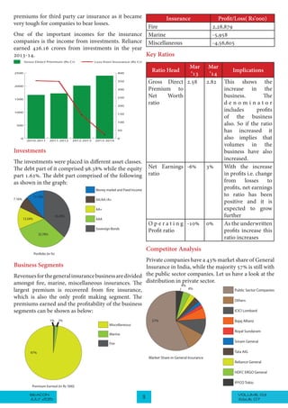 VOLUME 03BEACON
JULY 2015 9 ISSUE 07
premiums for third party car insurance as it became
very tough for companies to bear losses.
One of the important incomes for the insurance
companies is the income from investments. Reliance
earned 426.16 crores from investments in the year
2013-14.
0
500
1000
1500
2000
2500
0
50
100
150
200
250
300
350
400
Gross Direct Premium (Rs Cr) Loss from Insurance (Rs Cr)
2013-20142012-20132011-20122010-2011
Investments
The investments were placed in different asset classes.
The debt part of it comprised 98.38% while the equity
part 1.62%. The debt part comprised of the following
as shown in the graph:
Money market and Fixed Income
AA/AA-/A+
AA+
AAA
Sovereign Bonds
Portfolio (in %)
36.38%
32.78%
12.54%
7.16%
11.13%
Business Segments
Revenuesforthegeneralinsurancebusinessaredivided
amongst fire, marine, miscellaneous insurances. The
largest premium is recovered from fire insurance,
which is also the only profit making segment. The
premiums earned and the profitability of the business
segments can be shown as below:
Miscellaneous
Marine
Fire
Premium Earned (in Rs '000)
97%
2%1%
Insurance Profit/Loss( Rs’000)
Fire 2,28,879
Marine -5,958
Miscellaneous -4,56,605
Key Ratios
Ratio Head
Mar
‘13
Mar
‘14
Implications
Gross Direct
Premium to
Net Worth
ratio
2.58 2.82 This shows the
increase in the
business. The
d e n o m i n a t o r
includes profits
of the business
also. So if the ratio
has increased it
also implies that
volumes in the
business have also
increased.
Net Earnings
ratio
-6% 3% With the increase
in profits i.e. change
from losses to
profits, net earnings
to ratio has been
positive and it is
expected to grow
further
O p e r a t i n g
Profit ratio
-10% 0% As the underwritten
profits increase this
ratio increases
Competitor Analysis
Private companies have a 43% market share of General
Insurance in India, while the majority 57% is still with
the public sector companies. Let us have a look at the
distribution in private sector.
Public Sector Companies
Others
ICICI Lombard
Bajaj Allianz
Royal Sundaram
Sriram General
Tata AIG
Reliance General
HDFC ERGO General
IFFCO Tokio
Market Share in General Insurance
57%
4%
4%
 