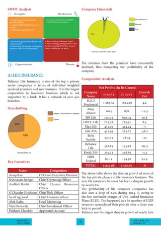 VOLUME 03BEACON
JULY 2015 10 ISSUE 07
SWOT Analysis
• Growing revenues &
profitability
• Good distribution net-
work
• Strong capital base
• Low investments in R&D
• Small business units
• Increasing income levels of
consumers
• Growing demand owing to
newer risks in businesses
• Increasing interest rates
• Increasing competition due
to increasing FDI for insur-
ance industry to 49%
Strengths Weaknesses
Opportunities Threats
A) LIFE INSURANCE
Reliance Life Insurance is one of the top 5 private
sector companies in terms of individual weighted
received premium and new business. It is the largest
corporation in insurance business which is not
supported by a bank. It has a network of over 900
branches.
Shareholding
Nippon Life Insurance Company
Owner
Shareholding (%)
74%
26%
Key Executives
DesignationName
CEO and Executive DirectorAnup Rau
Chief Operating OfficerSrinivasan Iyengar
Chief Human Resources
Officer
Andleeb Rabbi
Chief Risk OfficerS.V.Sunder Krishnan
Chief Financial officerSunil Agrawal
Head MarketingAlok Kalra
Chief Investment OfficerViral Berawala
Appointed ActuaryPrithesh Chaubey
Company Financials
Miscellaneous
Marine
Fire
Premium Earned (in Rs '000)
97%
2%1%
The revenues from the premium have consistently
declined, thus hampering the profitability of the
company.
Comparative Analysis
	
Net Profits (in Rs Crores)
Growth
(%)
2014-152013-14
Company
Name
4.41634.391,565.59
ICICI
Prudential
-14.58761025
Bajaj
Allianz
10.8820.04740.13SBI Life
8.3785.51725.28HDFC Life
-5414.24435.91Max Life
-36.2263.62412.95Tata AIA
-23285.4370.75
Birla
Sunlife
-62.3135.18358.83
Reliance
Life
-4.3228.89239.13Kotak Life
92.9154.5680.11
IDBI
Federal
-65,597.835,953.68TOTAL
The above table shows the drop in growth of most of
the top private players in life insurance business. The
over life insurance business has been a drop in growth
by nearly 6%.
The profitability of life insurance companies has
also seen a drop of 2.9% during 2014-15 owing to
the low surrender charges of Unit Linked Insurance
Plans (ULIP). This happened as a lot number of ULIP
investors surrendered their policies after a three year
lock-in period.
Reliance saw the largest drop in growth of nearly 63%
 