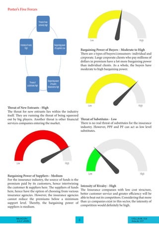 VOLUME 03BEACON
JULY 2015 5 ISSUE 07
Porter’s Five Forces
Threat of New Entrants - High
The threat for new entrants lies within the industry
itself. They are running the threat of being squeezed
out by big players. Another threat is other financial
services companies entering the market.
Bargaining Power of Suppliers - Medium
For the insurance industry, the source of funds is the
premium paid by its customers, hence intertwining
the customer & suppliers here. The suppliers of funds
here, hence have the option of choosing from various
insurance agencies. However, the insurance agencies
cannot reduce the premiums below a minimum
support level. Thereby, the bargaining power of
suppliers is medium.
Bargaining Power of Buyers - Moderate to High
There are 2 types of buyers/consumers- individual and
corporate. Large corporate clients who pay millions of
dollars in premium have a lot more bargaining power
than individual clients. As a whole, the buyers have
moderate to high bargaining power.
Threat of Substitutes - Low
There is no real threat of substitutes for the insurance
industry. However, PPF and PF can act as low level
substitutes.
Intensity of Rivalry - High
The Insurance companies with low cost structure,
better customer service and greater efficiency will be
able to beat out its competitors. Considering that more
than 50 companies exist in this sector, the intensity of
competition would definitely be high.
 