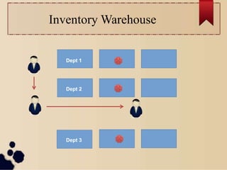 Inventory Warehouse
Dept 1
Dept 2
Dept 1
Dept 3
 