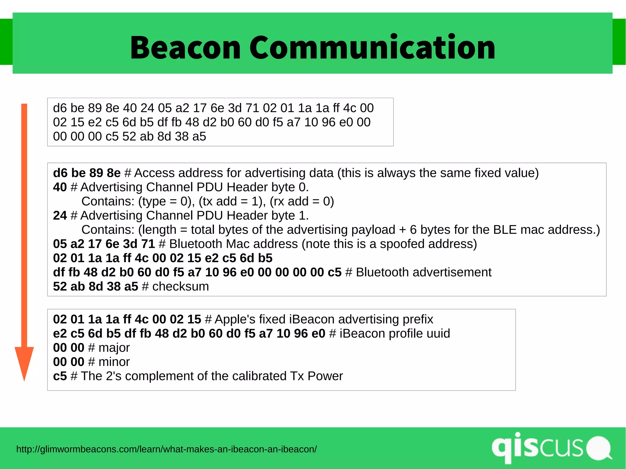 Beacon Communication
http://glimwormbeacons.com/learn/what-makes-an-ibeacon-an-ibeacon/
d6 be 89 8e 40 24 05 a2 17 6e 3d 71 02 01 1a 1a ff 4c 00
02 15 e2 c5 6d b5 df fb 48 d2 b0 60 d0 f5 a7 10 96 e0 00
00 00 00 c5 52 ab 8d 38 a5
d6 be 89 8e # Access address for advertising data (this is always the same fixed value)
40 # Advertising Channel PDU Header byte 0.
Contains: (type = 0), (tx add = 1), (rx add = 0)
24 # Advertising Channel PDU Header byte 1.
Contains: (length = total bytes of the advertising payload + 6 bytes for the BLE mac address.)
05 a2 17 6e 3d 71 # Bluetooth Mac address (note this is a spoofed address)
02 01 1a 1a ff 4c 00 02 15 e2 c5 6d b5
df fb 48 d2 b0 60 d0 f5 a7 10 96 e0 00 00 00 00 c5 # Bluetooth advertisement
52 ab 8d 38 a5 # checksum
02 01 1a 1a ff 4c 00 02 15 # Apple's fixed iBeacon advertising prefix
e2 c5 6d b5 df fb 48 d2 b0 60 d0 f5 a7 10 96 e0 # iBeacon profile uuid
00 00 # major
00 00 # minor
c5 # The 2's complement of the calibrated Tx Power
 