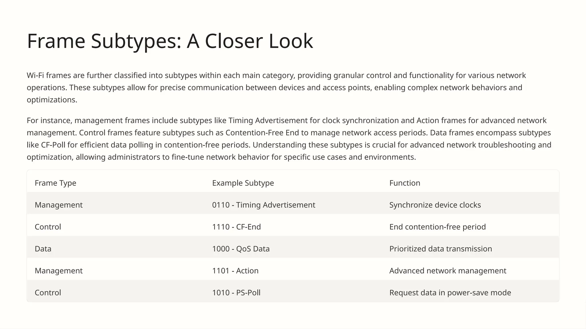 Frame Subtypes: A Closer Look
Wi-Fi frames are further classified into subtypes within each main category, providing granular control and functionality for various network
operations. These subtypes allow for precise communication between devices and access points, enabling complex network behaviors and
optimizations.
For instance, management frames include subtypes like Timing Advertisement for clock synchronization and Action frames for advanced network
management. Control frames feature subtypes such as Contention-Free End to manage network access periods. Data frames encompass subtypes
like CF-Poll for efficient data polling in contention-free periods. Understanding these subtypes is crucial for advanced network troubleshooting and
optimization, allowing administrators to fine-tune network behavior for specific use cases and environments.
Frame Type Example Subtype Function
Management 0110 - Timing Advertisement Synchronize device clocks
Control 1110 - CF-End End contention-free period
Data 1000 - QoS Data Prioritized data transmission
Management 1101 - Action Advanced network management
Control 1010 - PS-Poll Request data in power-save mode
 