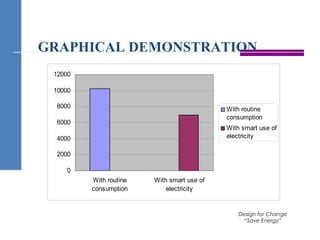 GRAPHICAL DEMONSTRATION
Design for Change
“Save Energy”
0
2000
4000
6000
8000
10000
12000
With routine
consumption
With smart use of
electricity
With routine
consumption
With smart use of
electricity
 