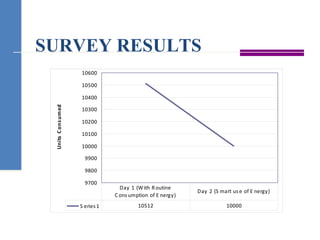 SURVEY RESULTS
9700
9800
9900
10000
10100
10200
10300
10400
10500
10600
UnitsConsumed
S eries1 10512 10000
Day 1 (With Routine
C ons umption of E nergy)
Day 2 (S mart us e of E nergy)
 