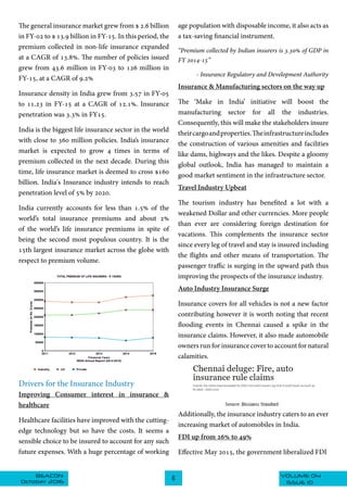 VOLUME 04BEACON
October 2016 ISSUE 10
6
The general insurance market grew from $ 2.6 billion
in FY-02 to $ 13.9 billion in FY-15. In this period, the
premium collected in non-life insurance expanded
at a CAGR of 13.8%. The number of policies issued
grew from 43.6 million in FY-03 to 126 million in
FY-15, at a CAGR of 9.2%
Insurance density in India grew from 3.57 in FY-05
to 11.23 in FY-15 at a CAGR of 12.1%. Insurance
penetration was 3.3% in FY15.
India is the biggest life insurance sector in the world
with close to 360 million policies. India’s insurance
market is expected to grow 4 times in terms of
premium collected in the next decade. During this
time, life insurance market is deemed to cross $160
billion. India's Insurance industry intends to reach
penetration level of 5% by 2020.
India currently accounts for less than 1.5% of the
world’s total insurance premiums and about 2%
of the world’s life insurance premiums in spite of
being the second most populous country. It is the
15th largest insurance market across the globe with
respect to premium volume.
Drivers for the Insurance Industry
Improving Consumer interest in insurance &
healthcare
Healthcare facilities have improved with the cutting-
edge technology but so have the costs. It seems a
sensible choice to be insured to account for any such
future expenses. With a huge percentage of working
age population with disposable income, it also acts as
a tax-saving financial instrument.
“Premium collected by Indian insurers is 3.30% of GDP in
FY 2014-15”
- Insurance Regulatory and Development Authority
Insurance & Manufacturing sectors on the way up
The ‘Make in India’ initiative will boost the
manufacturing sector for all the industries.
Consequently, this will make the stakeholders insure
theircargoandproperties.Theinfrastructureincludes
the construction of various amenities and facilities
like dams, highways and the likes. Despite a gloomy
global outlook, India has managed to maintain a
good market sentiment in the infrastructure sector.
Travel Industry Upbeat
The tourism industry has benefited a lot with a
weakened Dollar and other currencies. More people
than ever are considering foreign destination for
vacations. This complements the insurance sector
since every leg of travel and stay is insured including
the flights and other means of transportation. The
passenger traffic is surging in the upward path thus
improving the prospects of the insurance industry.
Auto Industry Insurance Surge
Insurance covers for all vehicles is not a new factor
contributing however it is worth noting that recent
flooding events in Chennai caused a spike in the
insurance claims. However, it also made automobile
owners run for insurance cover to account for natural
calamities.
Additionally, the insurance industry caters to an ever
increasing market of automobiles in India.
FDI up from 26% to 49%
Effective May 2015, the government liberalized FDI
 
