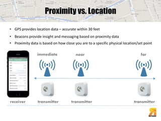 Proximity vs. Location 
• GPS provides location data – accurate within 30 feet 
• Beacons provide insight and messaging based on proximity data 
• Proximity data is based on how close you are to a specific physical location/set point 
immediate near far 
receiver transmitter transmitter transmitter 
 