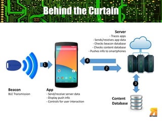 Behind the Curtain 
1 
3 
2 
4 
Beacon 
BLE Transmission 
App 
- Send/receive server data 
- Display push info 
- Controls for user interaction 
Server 
- Traces apps 
- Sends/receives app data 
- Checks beacon database 
- Checks content database 
- Pushes info to smartphones 
Content 
Database 
 