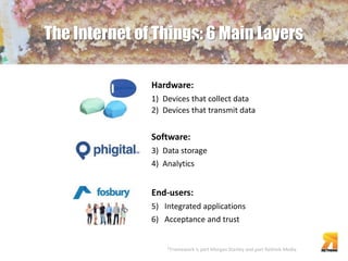 The Internet of Things: 6 Main Layers 
* 
Hardware: 
1) Devices that collect data 
2) Devices that transmit data 
Software: 
3) Data storage 
4) Analytics 
End-users: 
5) Integrated applications 
6) Acceptance and trust 
*Framework is part Morgan Stanley and part Rethink Media 
 
