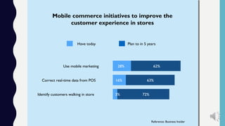 Mobile commerce initiatives to improve the
customer experience in stores
Have today
28% 62%Use mobile marketing
16% 63%Correct real-time data from POS
Identify customers walking in store 3% 72%
Plan to in 5 years
Reference: Business Insider
 