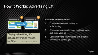 How It Works: Advertising Lift
Display advertising lifts
search advertising results
by 59%. Source: Pretarget & Yahoo!
Leads To
1 2
Increased Search Results
1. Consumer sees your display ad
while surfing
2. Consumer searches for your business name
and clicks your ad
3. Consumer visits your website with a higher
likelihood to contact you
Display
 