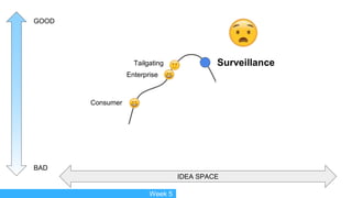 IDEA SPACE
GOOD
BAD
Consumer
Enterprise
Tailgating Surveillance
Week 5 Week 6
 