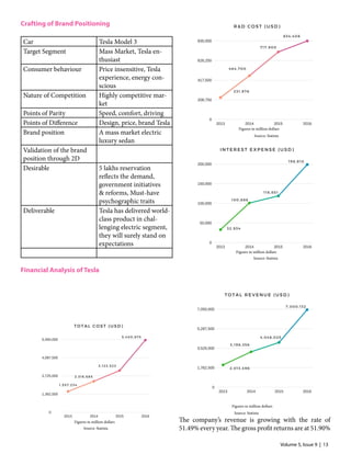 Volume 5, Issue 9 | 13
Crafting of Brand Positioning	
Car Tesla Model 3
Target Segment Mass Market, Tesla en-
thusiast
Consumer behaviour Price insensitive, Tesla
experience, energy con-
scious
Nature of Competition Highly competitive mar-
ket
Points of Parity Speed, comfort, driving
Points of Difference Design, price, brand Tesla
Brand position A mass market electric
luxury sedan
Validation of the brand
position through 2D
Desirable 5 lakhs reservation
reflects the demand,
government initiatives
& reforms, Must-have
psychographic traits
Deliverable Tesla has delivered world-
class product in chal-
lenging electric segment,
they will surely stand on
expectations
Financial Analysis of Tesla
The company’s revenue is growing with the rate of
51.49% every year. The gross profit returns are at 51.90%
Source: Statista
Source: Statista
Source: Statista
Source: Statista
Figures in million dollars
Figures in million dollars
Figures in million dollars
Figures in million dollars
 