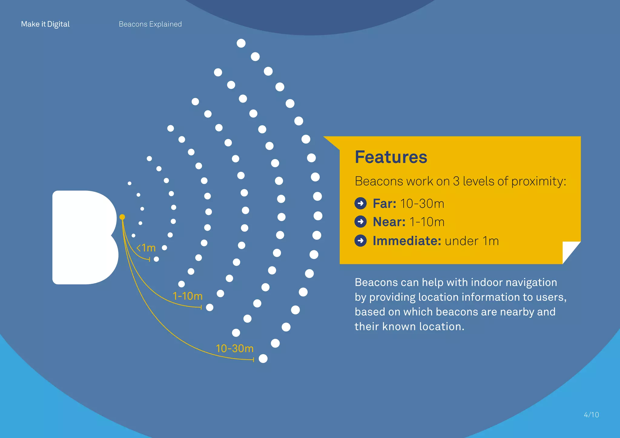 <1m
1-10m
10-30m
Beacons can help with indoor navigation
by providing location information to users,
based on which beacons are nearby and
their known location.
Features
Beacons work on 3 levels of proximity:
Far: 10-30m
Near: 1-10m
Immediate: under 1m
4/10
Beacons Explained
 