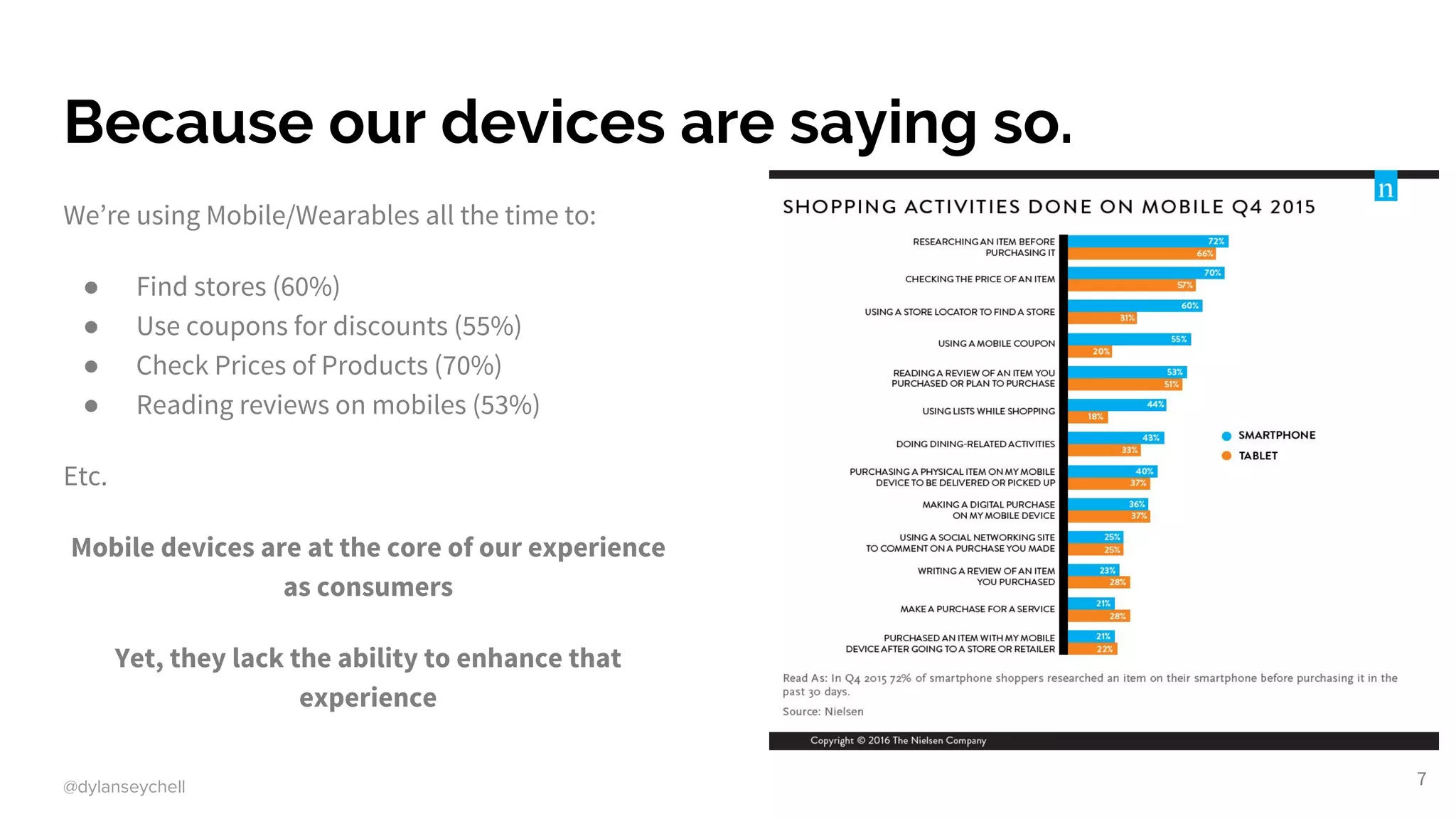 @dylanseychell
Because our devices are saying so.
We’re using Mobile/Wearables all the time to:
● Find stores (60%)
● Use coupons for discounts (55%)
● Check Prices of Products (70%)
● Reading reviews on mobiles (53%)
Etc.
Mobile devices are at the core of our experience
as consumers
Yet, they lack the ability to enhance that
experience
7
 