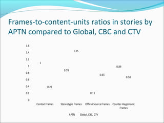 Frames-to-content-units ratios in stories by
APTN compared to Global, CBC and CTV
1
0.78
0.11
0.89
0.29
1.35
0.65
0.58
0
0.2
0.4
0.6
0.8
1
1.2
1.4
1.6
ContextFrames Stereotypic Frames OfficialSource Frames Counter-Hegemonic
Frames
APTN Global, CBC, CTV
 