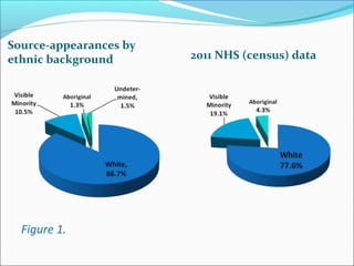 Source-appearances by
ethnic background 2011 NHS (census) data
Figure 1.
 