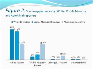 Figure 2.Source-appearances by White, Visible Minority
and Aboriginal reporters
 