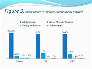 Figure 3.Visible Minority reporter source use by network
 