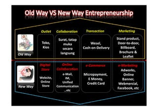 Outlet     Collaboration    Transaction        Marketing

                      Surat, tatap                      Stand product,
           Toko,         muka            Wesel,          Door-to-door,
            Kios         secara      Cash-on-Delivery      Billboard,
                       langsung                           Brochure &
Old Way
                                                            Leaflet

          Digital        Online       e-Commerce        e-Marketing
           Store     Collaboration                        Adworks,
                        e-Mail,      Micropayment,          Online
          Website,        IM,          E Money,            Banner,
          Online        Unified       Credit Card       Webmercial,
New Way    Store     Communication
                                                        Facebook, etc
                         , etc
 