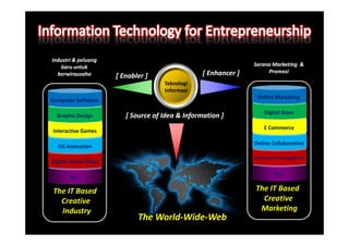 Industri & peluang
   baru untuk                                                      Sarana Marketing &
  berwirausaha                                      [ Enhancer ]        Promosi
                        [ Enabler ]
                                       Teknologi
                                       Informasi
                                                                    Online Marketing
Computer Software

                                                                       Digital Store
  Graphic Design           [ Source of Idea & Information ]
                                                                       E Commerce
Interactive Games

                                                                   Online Collaboration
  CG Animation
                                                                   Interactive Competition
Digital Visual Effect

                                                                            Etc.
        Etc.

The IT Based                                                       The IT Based
  Creative                                                           Creative
  Industry                                                          Marketing
                               The World-Wide-Web
 
