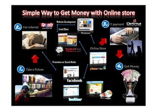 Website Development
                                                                    E payment
Use Internet
                         Email Blast
                                               Website




                                                     Online Store



                   Promotion on Social Media
                                                                                Got Money
  Take a Picture
 