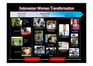 Hard Skill                          Middle Skill                            Soft Skill
    Wanita Dulu                              Perubahan                        Wanita Sekarang


            Buruh
            Pemetik
            teh

                              Buruh pabrik
Penenun                                             Pembantu                            President


                                                                       Doctor

             Buruh
             Tani
                               Baby Sitter
                                                    Sekretaris                         Engineer


Pembatik                                                              Professor

                                  Suster                 TKW
                                                                                   Business Women
                  Informal Education                       Formal Education
 