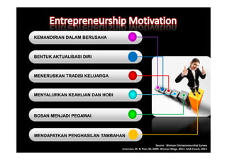 KEMANDIRIAN DALAM BERUSAHA



BENTUK AKTUALISASI DIRI



MENERUSKAN TRADISI KELUARGA



MENYALURKAN KEAHLIAN DAN HOBI



BOSAN MENJADI PEGAWAI



MENDAPATKAN PENGHASILAN TAMBAHAN

                                                           Source : Woman Entrepreneurship Survey
                                Izvercian, M. & Tion, M, 2009. Woman Magz, 2011. AAA Coach, 2011
 