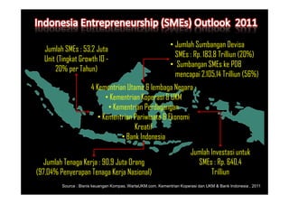 • Jumlah Sumbangan Devisa
  Jumlah SMEs : 53,2 Juta
                                                                SMEs : Rp. 183,8 Trilliun (20%)
  Unit (Tingkat Growth 10 -
                                                              • Sumbangan SMEs ke PDB
      20% per Tahun)
                                                                mencapai 2.105,14 Trilliun (56%)
                       4 Kementrian Utama & lembaga Negara :
                             • Kementrian Koperasi & UKM
                              • Kementrian Perdagangan
                          • Kementrian Pariwisata & Ekonomi
                                        Kreatif
                                   • Bank Indonesia
                                                                        Jumlah Investasi untuk
   Jumlah Tenaga Kerja : 90,9 Juta Orang                                  SMEs : Rp. 640,4
(97,04% Penyerapan Tenaga Kerja Nasional)                                      Trilliun
         Source : Bisnis keuangan Kompas, WartaUKM.com, Kementrian Koperasi dan UKM & Bank Indonesia , 2011
 