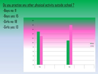 Do you practise any other physical activity outside school ?
-Boys no: 11
-Boys yes: 15
-Girls no: 18
-Girls yes: 13
20
18
16

14
12
10

Boys
Girls

8
6
4
2
0
Yes

No

 