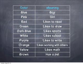 Color Meaning
Blue Boy
Pink Girl
Red Likes to read
Green Likes to draw
Dark Blue Likes sports
White Likes school
Purple Likes to write
Orange Likes working with others
Yellow Likes math
Brown Has a pet
Tuesday, August 20, 13
 