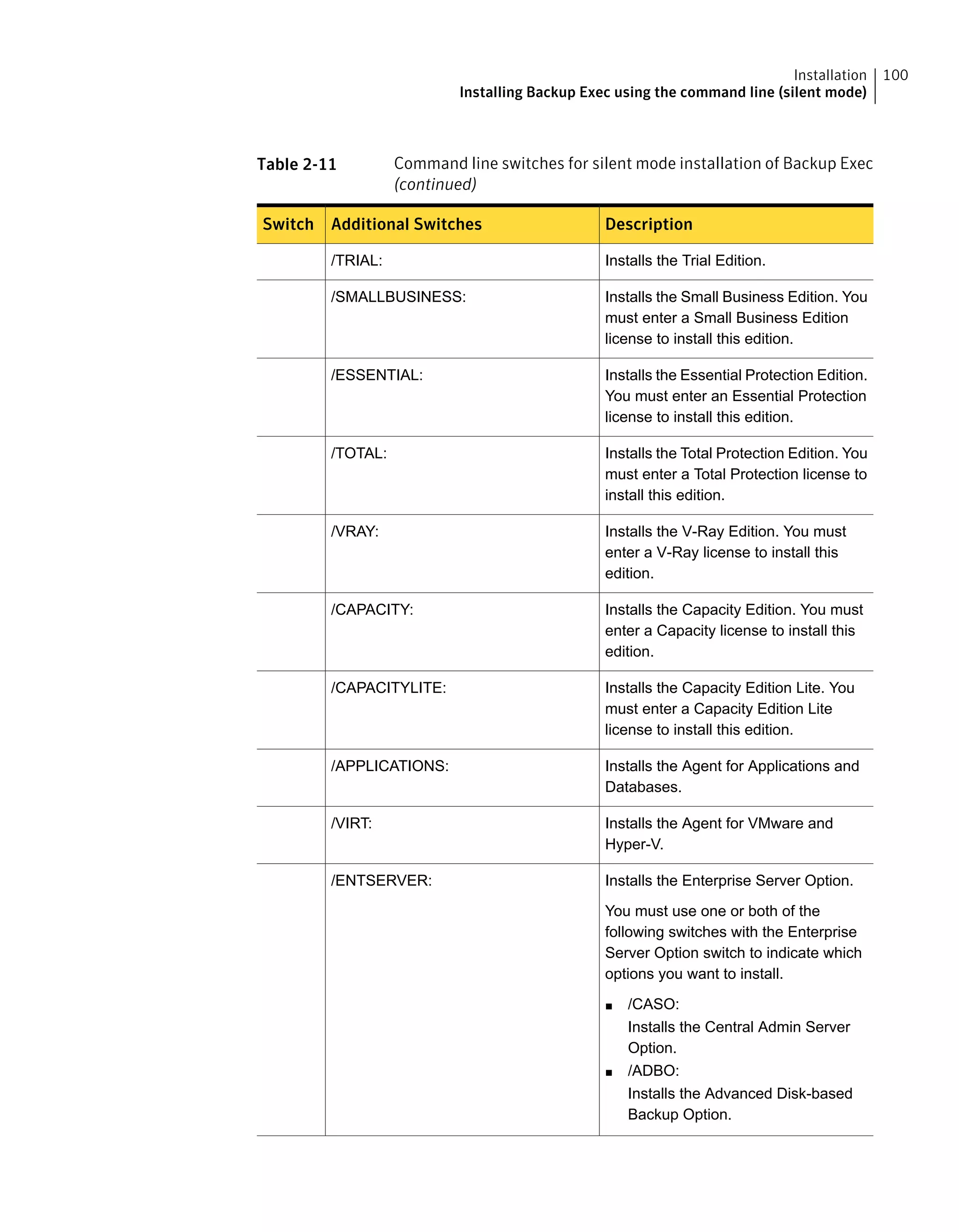 Table 2-11 Command line switches for silent mode installation of Backup Exec
(continued)
DescriptionAdditional SwitchesSwitch
Installs the Trial Edition./TRIAL:
Installs the Small Business Edition. You
must enter a Small Business Edition
license to install this edition.
/SMALLBUSINESS:
Installs the Essential Protection Edition.
You must enter an Essential Protection
license to install this edition.
/ESSENTIAL:
Installs the Total Protection Edition. You
must enter a Total Protection license to
install this edition.
/TOTAL:
Installs the V-Ray Edition. You must
enter a V-Ray license to install this
edition.
/VRAY:
Installs the Capacity Edition. You must
enter a Capacity license to install this
edition.
/CAPACITY:
Installs the Capacity Edition Lite. You
must enter a Capacity Edition Lite
license to install this edition.
/CAPACITYLITE:
Installs the Agent for Applications and
Databases.
/APPLICATIONS:
Installs the Agent for VMware and
Hyper-V.
/VIRT:
Installs the Enterprise Server Option.
You must use one or both of the
following switches with the Enterprise
Server Option switch to indicate which
options you want to install.
■ /CASO:
Installs the Central Admin Server
Option.
■ /ADBO:
Installs the Advanced Disk-based
Backup Option.
/ENTSERVER:
100Installation
Installing Backup Exec using the command line (silent mode)
 