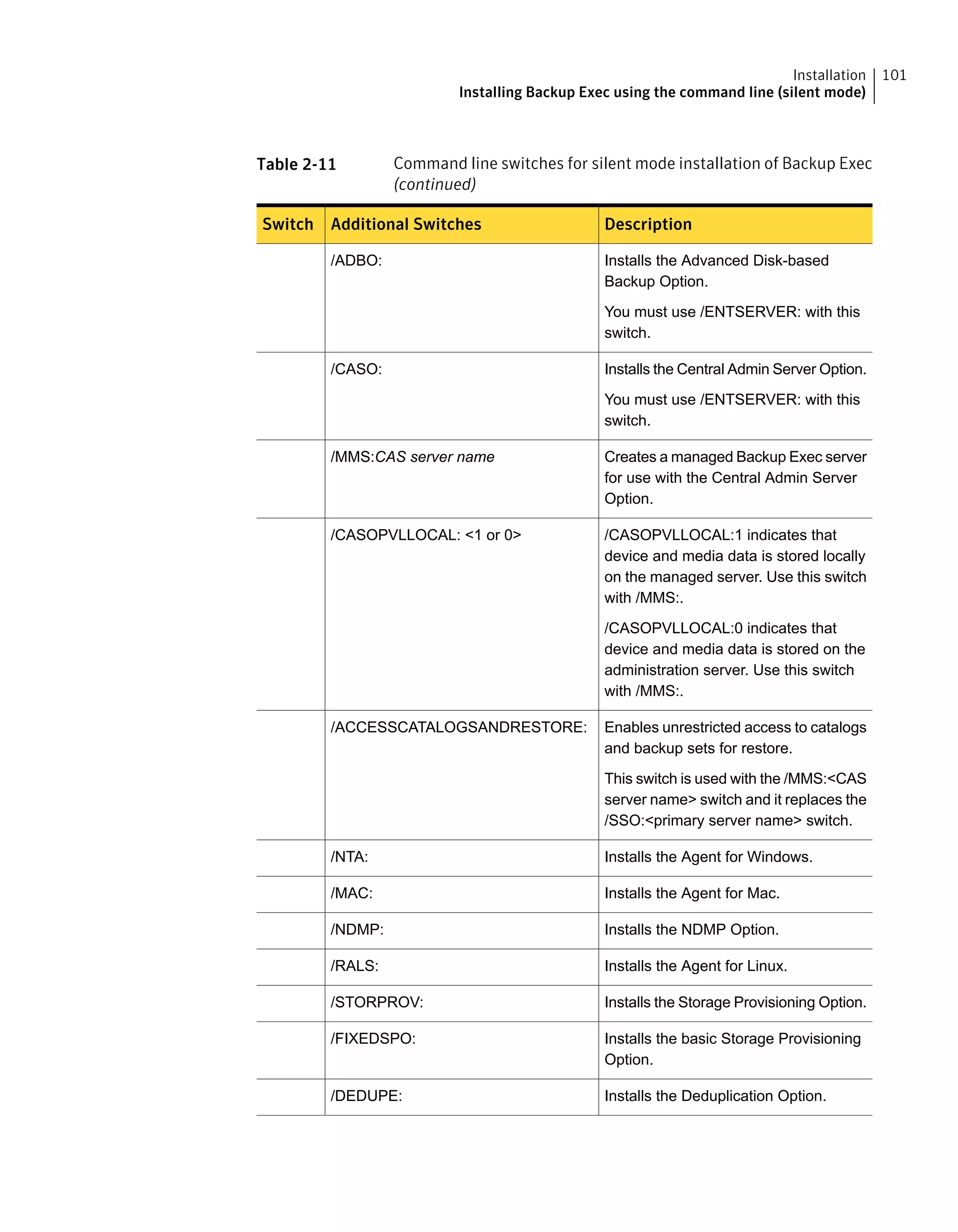 Table 2-11 Command line switches for silent mode installation of Backup Exec
(continued)
DescriptionAdditional SwitchesSwitch
Installs the Advanced Disk-based
Backup Option.
You must use /ENTSERVER: with this
switch.
/ADBO:
Installs the Central Admin Server Option.
You must use /ENTSERVER: with this
switch.
/CASO:
Creates a managed Backup Exec server
for use with the Central Admin Server
Option.
/MMS:CAS server name
/CASOPVLLOCAL:1 indicates that
device and media data is stored locally
on the managed server. Use this switch
with /MMS:.
/CASOPVLLOCAL:0 indicates that
device and media data is stored on the
administration server. Use this switch
with /MMS:.
/CASOPVLLOCAL: <1 or 0>
Enables unrestricted access to catalogs
and backup sets for restore.
This switch is used with the /MMS:<CAS
server name> switch and it replaces the
/SSO:<primary server name> switch.
/ACCESSCATALOGSANDRESTORE:
Installs the Agent for Windows./NTA:
Installs the Agent for Mac./MAC:
Installs the NDMP Option./NDMP:
Installs the Agent for Linux./RALS:
Installs the Storage Provisioning Option./STORPROV:
Installs the basic Storage Provisioning
Option.
/FIXEDSPO:
Installs the Deduplication Option./DEDUPE:
101Installation
Installing Backup Exec using the command line (silent mode)
 