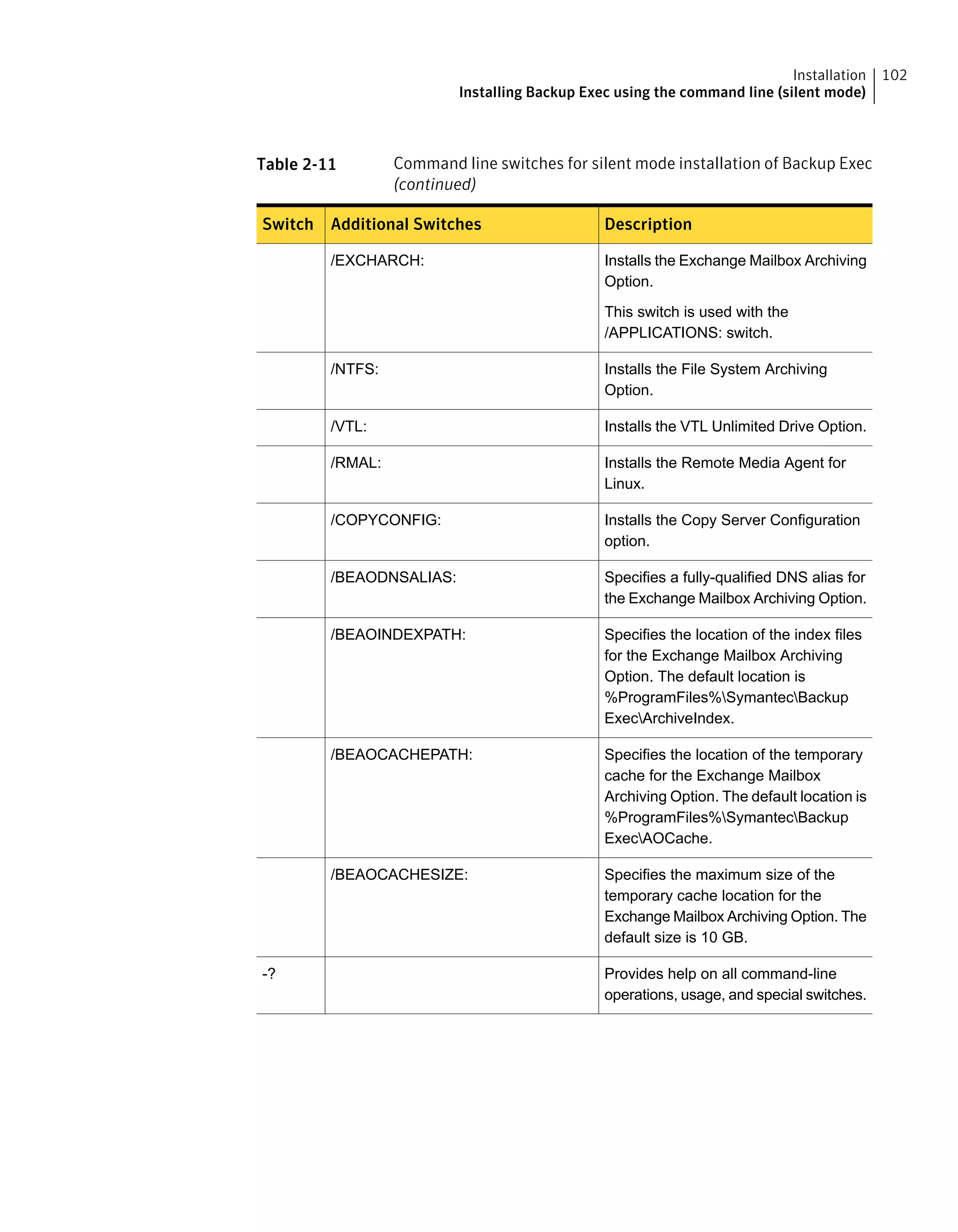 Table 2-11 Command line switches for silent mode installation of Backup Exec
(continued)
DescriptionAdditional SwitchesSwitch
Installs the Exchange Mailbox Archiving
Option.
This switch is used with the
/APPLICATIONS: switch.
/EXCHARCH:
Installs the File System Archiving
Option.
/NTFS:
Installs the VTL Unlimited Drive Option./VTL:
Installs the Remote Media Agent for
Linux.
/RMAL:
Installs the Copy Server Configuration
option.
/COPYCONFIG:
Specifies a fully-qualified DNS alias for
the Exchange Mailbox Archiving Option.
/BEAODNSALIAS:
Specifies the location of the index files
for the Exchange Mailbox Archiving
Option. The default location is
%ProgramFiles%SymantecBackup
ExecArchiveIndex.
/BEAOINDEXPATH:
Specifies the location of the temporary
cache for the Exchange Mailbox
Archiving Option. The default location is
%ProgramFiles%SymantecBackup
ExecAOCache.
/BEAOCACHEPATH:
Specifies the maximum size of the
temporary cache location for the
Exchange Mailbox Archiving Option. The
default size is 10 GB.
/BEAOCACHESIZE:
Provides help on all command-line
operations, usage, and special switches.
-?
102Installation
Installing Backup Exec using the command line (silent mode)
 
