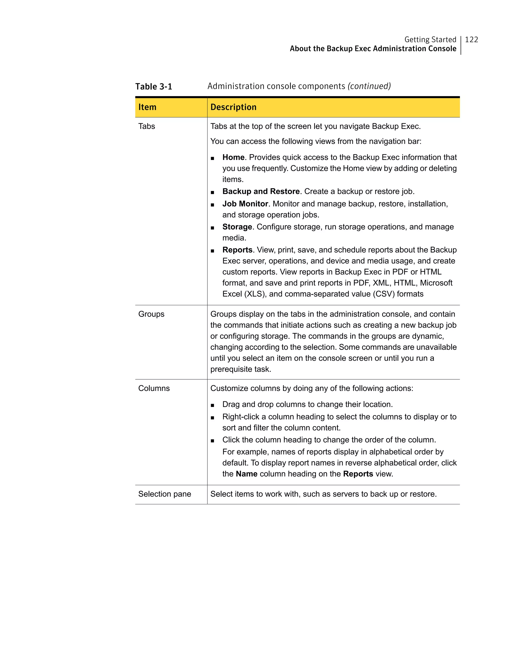 Table 3-1 Administration console components (continued)
DescriptionItem
Tabs at the top of the screen let you navigate Backup Exec.
You can access the following views from the navigation bar:
■ Home. Provides quick access to the Backup Exec information that
you use frequently. Customize the Home view by adding or deleting
items.
■ Backup and Restore. Create a backup or restore job.
■ Job Monitor. Monitor and manage backup, restore, installation,
and storage operation jobs.
■ Storage. Configure storage, run storage operations, and manage
media.
■ Reports. View, print, save, and schedule reports about the Backup
Exec server, operations, and device and media usage, and create
custom reports. View reports in Backup Exec in PDF or HTML
format, and save and print reports in PDF, XML, HTML, Microsoft
Excel (XLS), and comma-separated value (CSV) formats
Tabs
Groups display on the tabs in the administration console, and contain
the commands that initiate actions such as creating a new backup job
or configuring storage. The commands in the groups are dynamic,
changing according to the selection. Some commands are unavailable
until you select an item on the console screen or until you run a
prerequisite task.
Groups
Customize columns by doing any of the following actions:
■ Drag and drop columns to change their location.
■ Right-click a column heading to select the columns to display or to
sort and filter the column content.
■ Click the column heading to change the order of the column.
For example, names of reports display in alphabetical order by
default. To display report names in reverse alphabetical order, click
the Name column heading on the Reports view.
Columns
Select items to work with, such as servers to back up or restore.Selection pane
122Getting Started
About the Backup Exec Administration Console
 