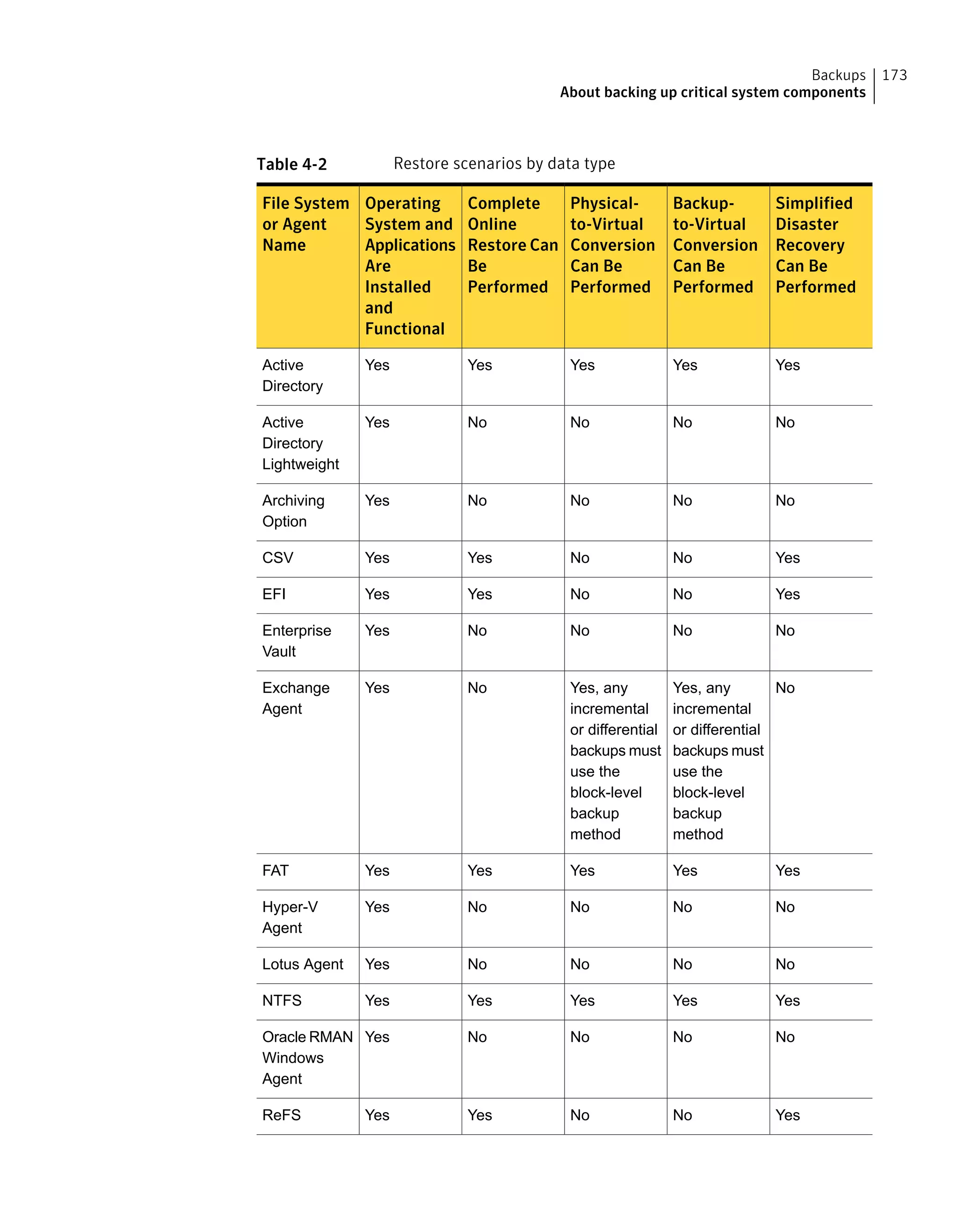 Table 4-2 Restore scenarios by data type
Simplified
Disaster
Recovery
Can Be
Performed
Backup-
to-Virtual
Conversion
Can Be
Performed
Physical-
to-Virtual
Conversion
Can Be
Performed
Complete
Online
Restore Can
Be
Performed
Operating
System and
Applications
Are
Installed
and
Functional
File System
or Agent
Name
YesYesYesYesYesActive
Directory
NoNoNoNoYesActive
Directory
Lightweight
NoNoNoNoYesArchiving
Option
YesNoNoYesYesCSV
YesNoNoYesYesEFI
NoNoNoNoYesEnterprise
Vault
NoYes, any
incremental
or differential
backups must
use the
block-level
backup
method
Yes, any
incremental
or differential
backups must
use the
block-level
backup
method
NoYesExchange
Agent
YesYesYesYesYesFAT
NoNoNoNoYesHyper-V
Agent
NoNoNoNoYesLotus Agent
YesYesYesYesYesNTFS
NoNoNoNoYesOracle RMAN
Windows
Agent
YesNoNoYesYesReFS
173Backups
About backing up critical system components
 