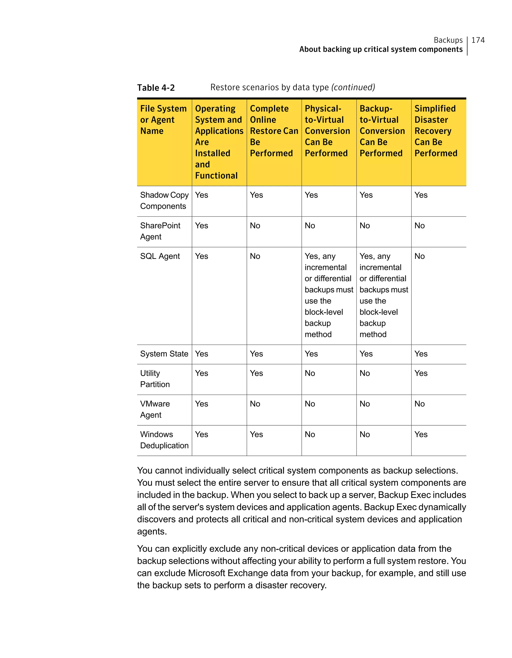 Table 4-2 Restore scenarios by data type (continued)
Simplified
Disaster
Recovery
Can Be
Performed
Backup-
to-Virtual
Conversion
Can Be
Performed
Physical-
to-Virtual
Conversion
Can Be
Performed
Complete
Online
Restore Can
Be
Performed
Operating
System and
Applications
Are
Installed
and
Functional
File System
or Agent
Name
YesYesYesYesYesShadow Copy
Components
NoNoNoNoYesSharePoint
Agent
NoYes, any
incremental
or differential
backups must
use the
block-level
backup
method
Yes, any
incremental
or differential
backups must
use the
block-level
backup
method
NoYesSQL Agent
YesYesYesYesYesSystem State
YesNoNoYesYesUtility
Partition
NoNoNoNoYesVMware
Agent
YesNoNoYesYesWindows
Deduplication
You cannot individually select critical system components as backup selections.
You must select the entire server to ensure that all critical system components are
included in the backup. When you select to back up a server, Backup Exec includes
all of the server's system devices and application agents. Backup Exec dynamically
discovers and protects all critical and non-critical system devices and application
agents.
You can explicitly exclude any non-critical devices or application data from the
backup selections without affecting your ability to perform a full system restore. You
can exclude Microsoft Exchange data from your backup, for example, and still use
the backup sets to perform a disaster recovery.
174Backups
About backing up critical system components
 