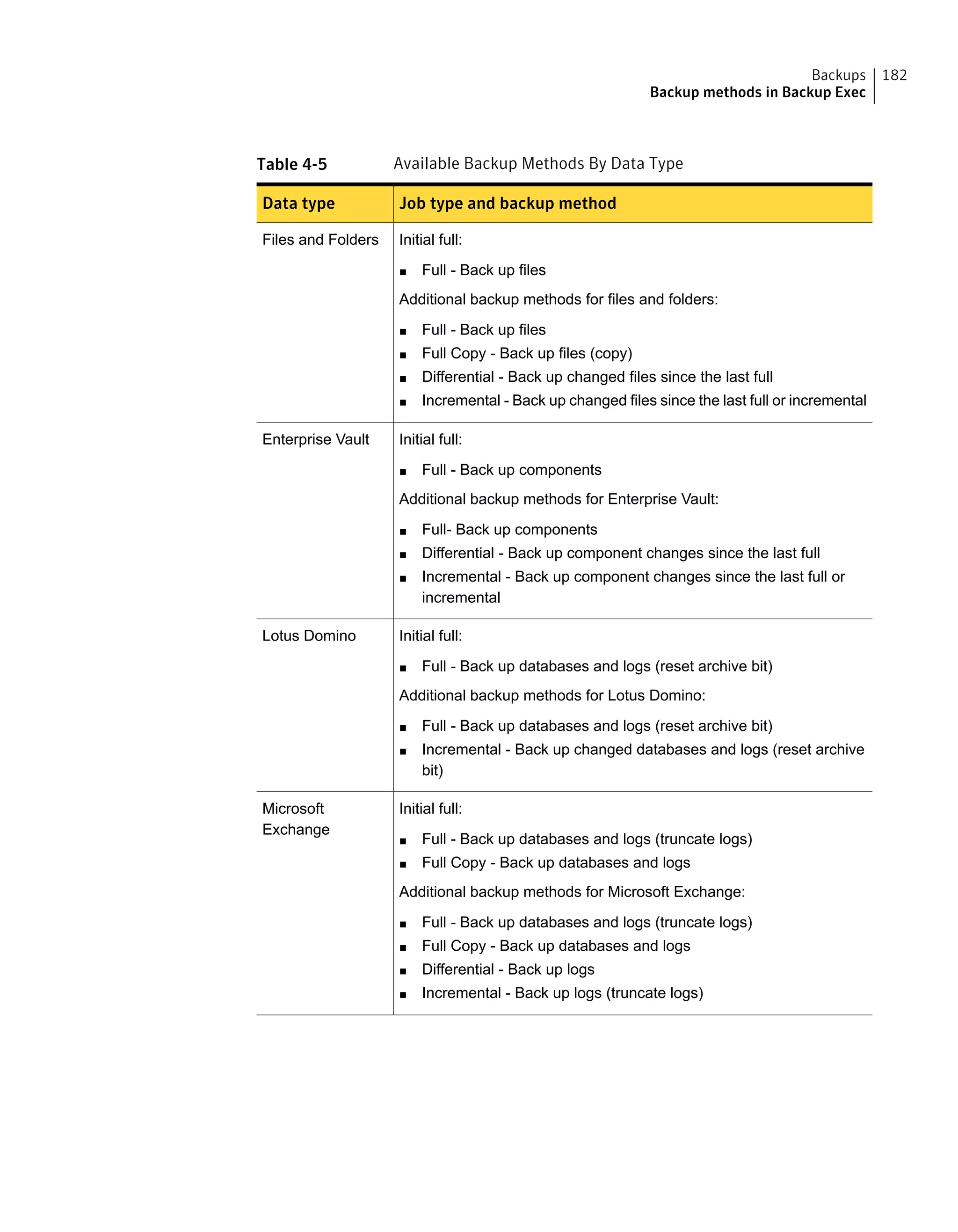 Table 4-5 Available Backup Methods By Data Type
Job type and backup methodData type
Initial full:
■ Full - Back up files
Additional backup methods for files and folders:
■ Full - Back up files
■ Full Copy - Back up files (copy)
■ Differential - Back up changed files since the last full
■ Incremental - Back up changed files since the last full or incremental
Files and Folders
Initial full:
■ Full - Back up components
Additional backup methods for Enterprise Vault:
■ Full- Back up components
■ Differential - Back up component changes since the last full
■ Incremental - Back up component changes since the last full or
incremental
Enterprise Vault
Initial full:
■ Full - Back up databases and logs (reset archive bit)
Additional backup methods for Lotus Domino:
■ Full - Back up databases and logs (reset archive bit)
■ Incremental - Back up changed databases and logs (reset archive
bit)
Lotus Domino
Initial full:
■ Full - Back up databases and logs (truncate logs)
■ Full Copy - Back up databases and logs
Additional backup methods for Microsoft Exchange:
■ Full - Back up databases and logs (truncate logs)
■ Full Copy - Back up databases and logs
■ Differential - Back up logs
■ Incremental - Back up logs (truncate logs)
Microsoft
Exchange
182Backups
Backup methods in Backup Exec
 