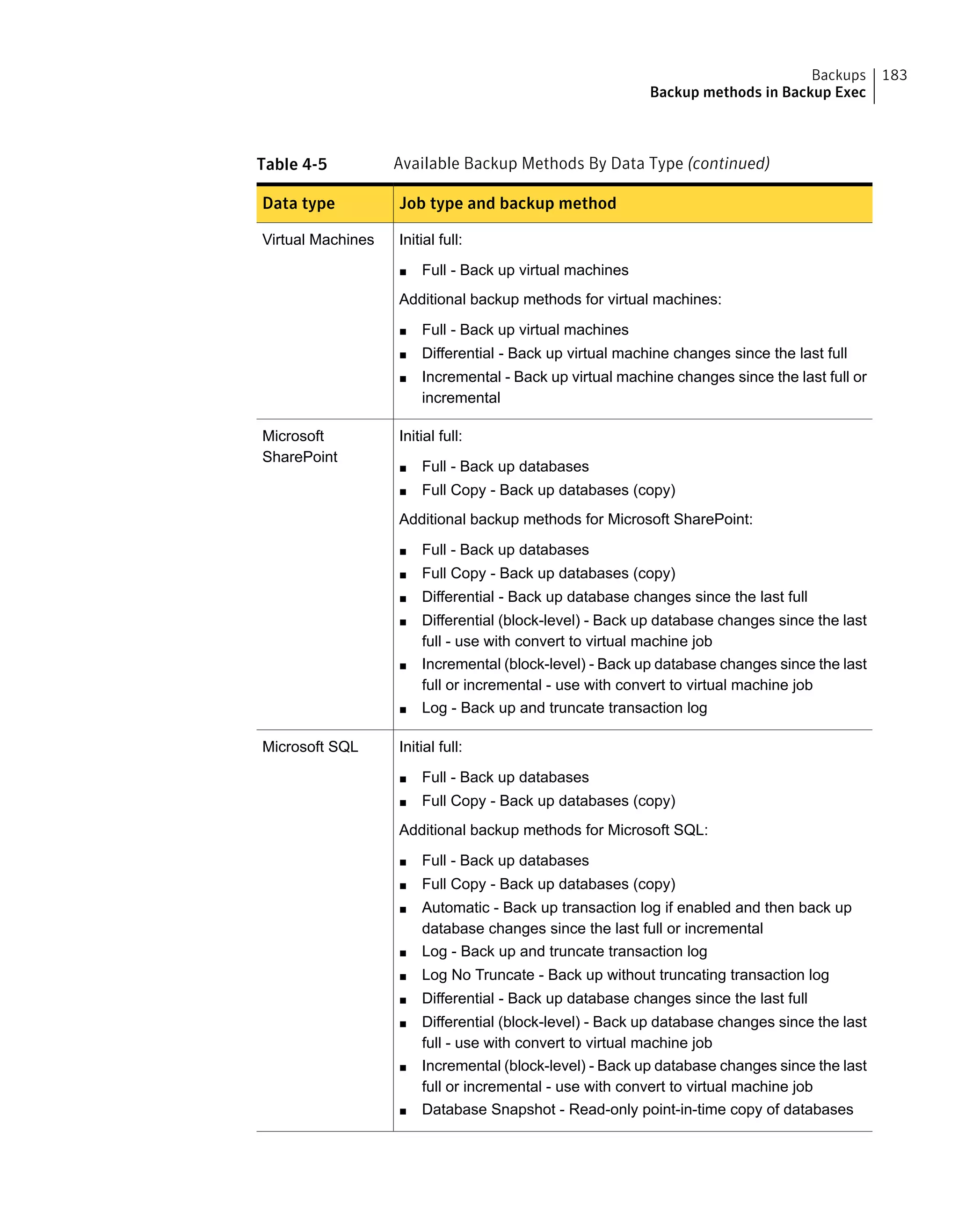 Table 4-5 Available Backup Methods By Data Type (continued)
Job type and backup methodData type
Initial full:
■ Full - Back up virtual machines
Additional backup methods for virtual machines:
■ Full - Back up virtual machines
■ Differential - Back up virtual machine changes since the last full
■ Incremental - Back up virtual machine changes since the last full or
incremental
Virtual Machines
Initial full:
■ Full - Back up databases
■ Full Copy - Back up databases (copy)
Additional backup methods for Microsoft SharePoint:
■ Full - Back up databases
■ Full Copy - Back up databases (copy)
■ Differential - Back up database changes since the last full
■ Differential (block-level) - Back up database changes since the last
full - use with convert to virtual machine job
■ Incremental (block-level) - Back up database changes since the last
full or incremental - use with convert to virtual machine job
■ Log - Back up and truncate transaction log
Microsoft
SharePoint
Initial full:
■ Full - Back up databases
■ Full Copy - Back up databases (copy)
Additional backup methods for Microsoft SQL:
■ Full - Back up databases
■ Full Copy - Back up databases (copy)
■ Automatic - Back up transaction log if enabled and then back up
database changes since the last full or incremental
■ Log - Back up and truncate transaction log
■ Log No Truncate - Back up without truncating transaction log
■ Differential - Back up database changes since the last full
■ Differential (block-level) - Back up database changes since the last
full - use with convert to virtual machine job
■ Incremental (block-level) - Back up database changes since the last
full or incremental - use with convert to virtual machine job
■ Database Snapshot - Read-only point-in-time copy of databases
Microsoft SQL
183Backups
Backup methods in Backup Exec
 
