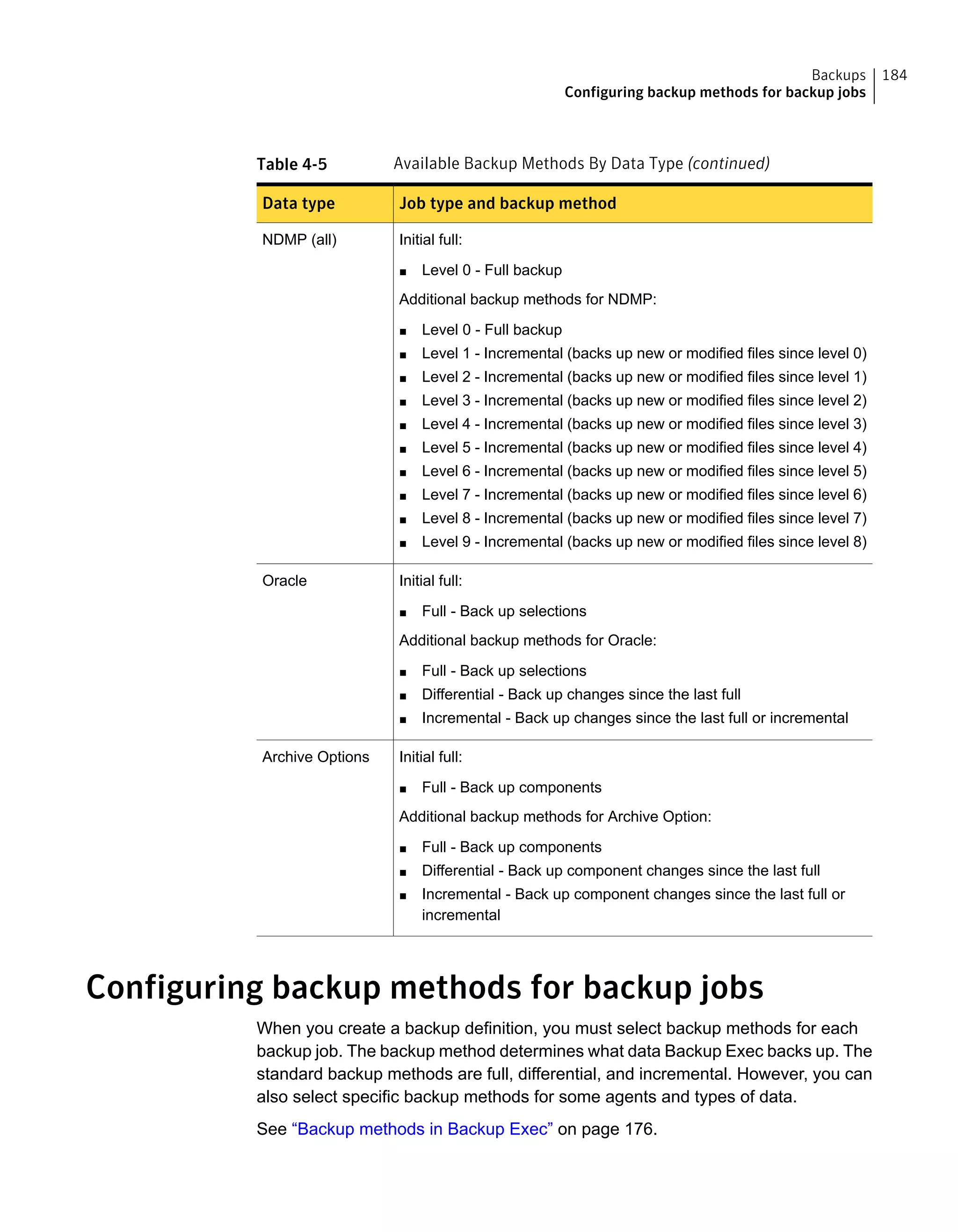 Table 4-5 Available Backup Methods By Data Type (continued)
Job type and backup methodData type
Initial full:
■ Level 0 - Full backup
Additional backup methods for NDMP:
■ Level 0 - Full backup
■ Level 1 - Incremental (backs up new or modified files since level 0)
■ Level 2 - Incremental (backs up new or modified files since level 1)
■ Level 3 - Incremental (backs up new or modified files since level 2)
■ Level 4 - Incremental (backs up new or modified files since level 3)
■ Level 5 - Incremental (backs up new or modified files since level 4)
■ Level 6 - Incremental (backs up new or modified files since level 5)
■ Level 7 - Incremental (backs up new or modified files since level 6)
■ Level 8 - Incremental (backs up new or modified files since level 7)
■ Level 9 - Incremental (backs up new or modified files since level 8)
NDMP (all)
Initial full:
■ Full - Back up selections
Additional backup methods for Oracle:
■ Full - Back up selections
■ Differential - Back up changes since the last full
■ Incremental - Back up changes since the last full or incremental
Oracle
Initial full:
■ Full - Back up components
Additional backup methods for Archive Option:
■ Full - Back up components
■ Differential - Back up component changes since the last full
■ Incremental - Back up component changes since the last full or
incremental
Archive Options
Configuring backup methods for backup jobs
When you create a backup definition, you must select backup methods for each
backup job. The backup method determines what data Backup Exec backs up. The
standard backup methods are full, differential, and incremental. However, you can
also select specific backup methods for some agents and types of data.
See “Backup methods in Backup Exec” on page 176.
184Backups
Configuring backup methods for backup jobs
 