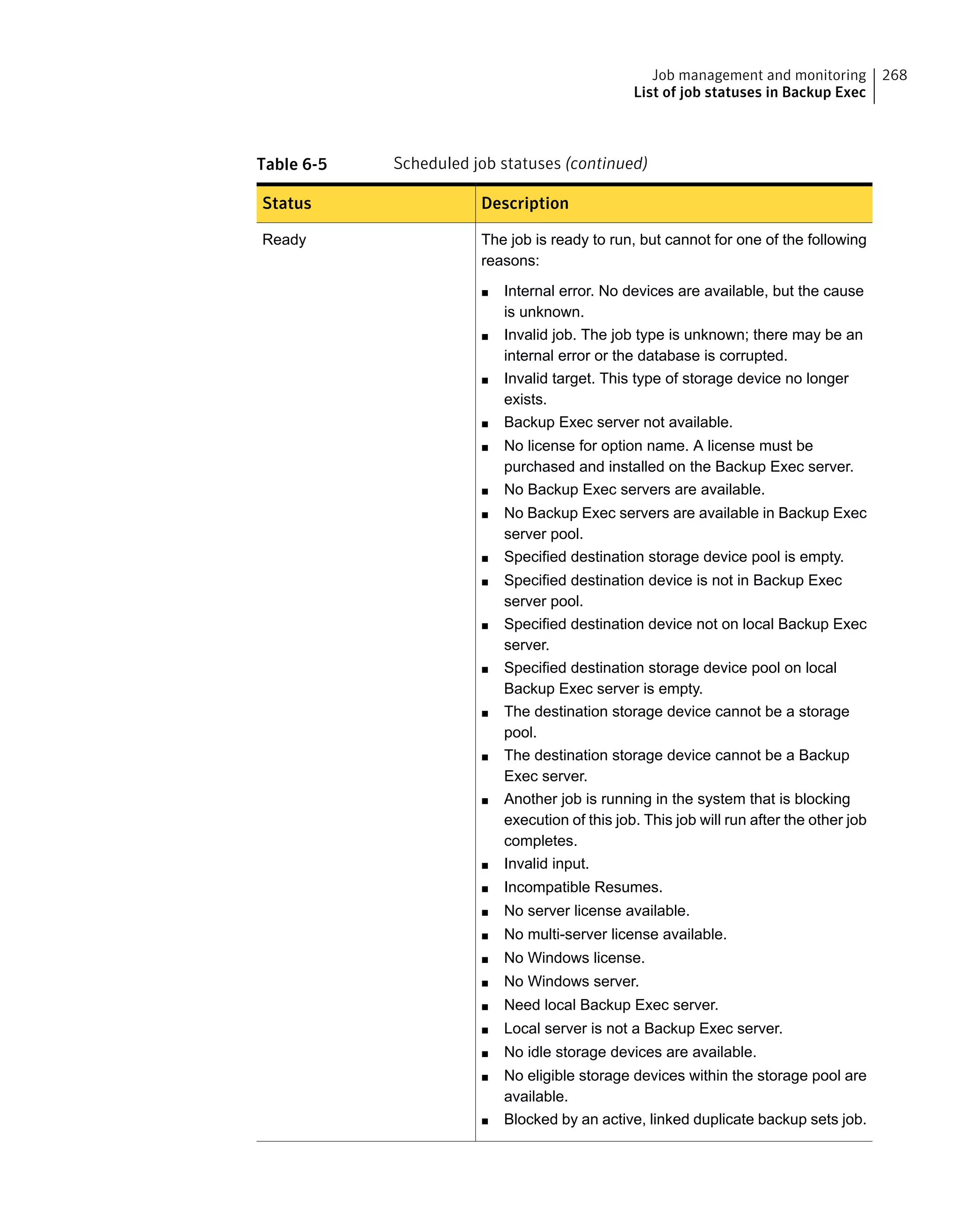 Table 6-5 Scheduled job statuses (continued)
DescriptionStatus
The job is ready to run, but cannot for one of the following
reasons:
■ Internal error. No devices are available, but the cause
is unknown.
■ Invalid job. The job type is unknown; there may be an
internal error or the database is corrupted.
■ Invalid target. This type of storage device no longer
exists.
■ Backup Exec server not available.
■ No license for option name. A license must be
purchased and installed on the Backup Exec server.
■ No Backup Exec servers are available.
■ No Backup Exec servers are available in Backup Exec
server pool.
■ Specified destination storage device pool is empty.
■ Specified destination device is not in Backup Exec
server pool.
■ Specified destination device not on local Backup Exec
server.
■ Specified destination storage device pool on local
Backup Exec server is empty.
■ The destination storage device cannot be a storage
pool.
■ The destination storage device cannot be a Backup
Exec server.
■ Another job is running in the system that is blocking
execution of this job. This job will run after the other job
completes.
■ Invalid input.
■ Incompatible Resumes.
■ No server license available.
■ No multi-server license available.
■ No Windows license.
■ No Windows server.
■ Need local Backup Exec server.
■ Local server is not a Backup Exec server.
■ No idle storage devices are available.
■ No eligible storage devices within the storage pool are
available.
■ Blocked by an active, linked duplicate backup sets job.
Ready
268Job management and monitoring
List of job statuses in Backup Exec
 
