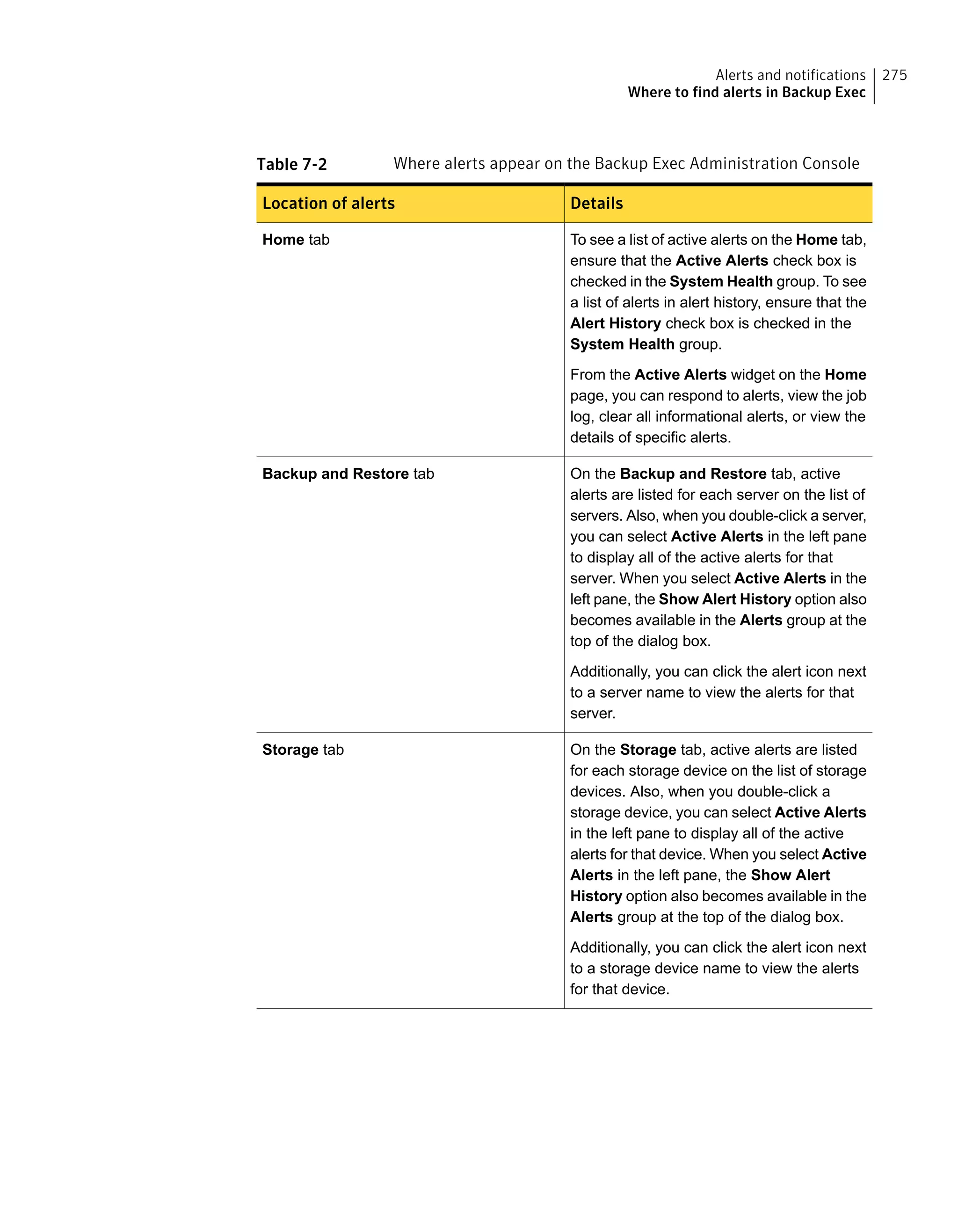 Table 7-2 Where alerts appear on the Backup Exec Administration Console
DetailsLocation of alerts
To see a list of active alerts on the Home tab,
ensure that the Active Alerts check box is
checked in the System Health group. To see
a list of alerts in alert history, ensure that the
Alert History check box is checked in the
System Health group.
From the Active Alerts widget on the Home
page, you can respond to alerts, view the job
log, clear all informational alerts, or view the
details of specific alerts.
Home tab
On the Backup and Restore tab, active
alerts are listed for each server on the list of
servers. Also, when you double-click a server,
you can select Active Alerts in the left pane
to display all of the active alerts for that
server. When you select Active Alerts in the
left pane, the Show Alert History option also
becomes available in the Alerts group at the
top of the dialog box.
Additionally, you can click the alert icon next
to a server name to view the alerts for that
server.
Backup and Restore tab
On the Storage tab, active alerts are listed
for each storage device on the list of storage
devices. Also, when you double-click a
storage device, you can select Active Alerts
in the left pane to display all of the active
alerts for that device. When you select Active
Alerts in the left pane, the Show Alert
History option also becomes available in the
Alerts group at the top of the dialog box.
Additionally, you can click the alert icon next
to a storage device name to view the alerts
for that device.
Storage tab
275Alerts and notifications
Where to find alerts in Backup Exec
 