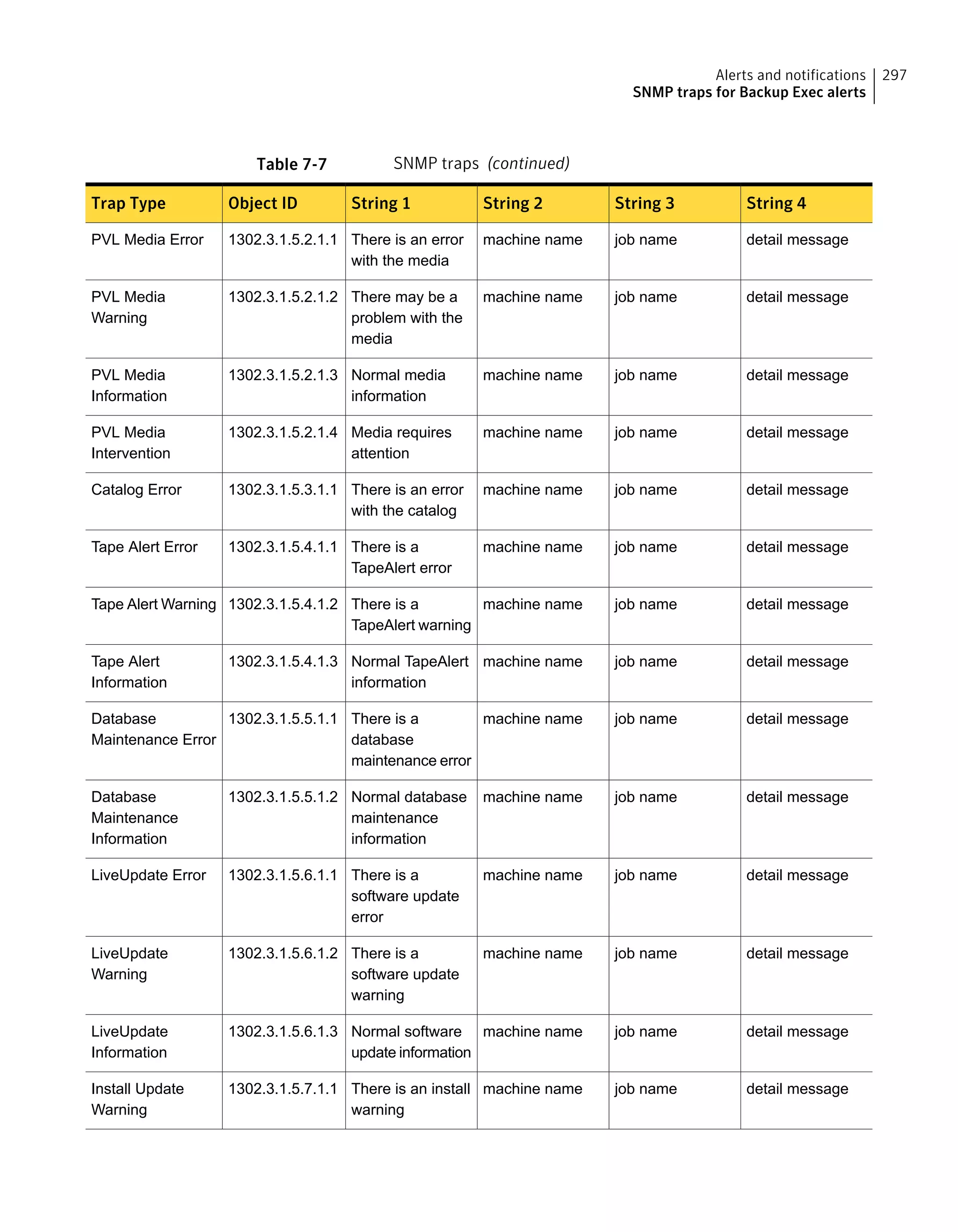 Table 7-7 SNMP traps (continued)
String 4String 3String 2String 1Object IDTrap Type
detail messagejob namemachine nameThere is an error
with the media
1302.3.1.5.2.1.1PVL Media Error
detail messagejob namemachine nameThere may be a
problem with the
media
1302.3.1.5.2.1.2PVL Media
Warning
detail messagejob namemachine nameNormal media
information
1302.3.1.5.2.1.3PVL Media
Information
detail messagejob namemachine nameMedia requires
attention
1302.3.1.5.2.1.4PVL Media
Intervention
detail messagejob namemachine nameThere is an error
with the catalog
1302.3.1.5.3.1.1Catalog Error
detail messagejob namemachine nameThere is a
TapeAlert error
1302.3.1.5.4.1.1Tape Alert Error
detail messagejob namemachine nameThere is a
TapeAlert warning
1302.3.1.5.4.1.2Tape Alert Warning
detail messagejob namemachine nameNormal TapeAlert
information
1302.3.1.5.4.1.3Tape Alert
Information
detail messagejob namemachine nameThere is a
database
maintenance error
1302.3.1.5.5.1.1Database
Maintenance Error
detail messagejob namemachine nameNormal database
maintenance
information
1302.3.1.5.5.1.2Database
Maintenance
Information
detail messagejob namemachine nameThere is a
software update
error
1302.3.1.5.6.1.1LiveUpdate Error
detail messagejob namemachine nameThere is a
software update
warning
1302.3.1.5.6.1.2LiveUpdate
Warning
detail messagejob namemachine nameNormal software
update information
1302.3.1.5.6.1.3LiveUpdate
Information
detail messagejob namemachine nameThere is an install
warning
1302.3.1.5.7.1.1Install Update
Warning
297Alerts and notifications
SNMP traps for Backup Exec alerts
 