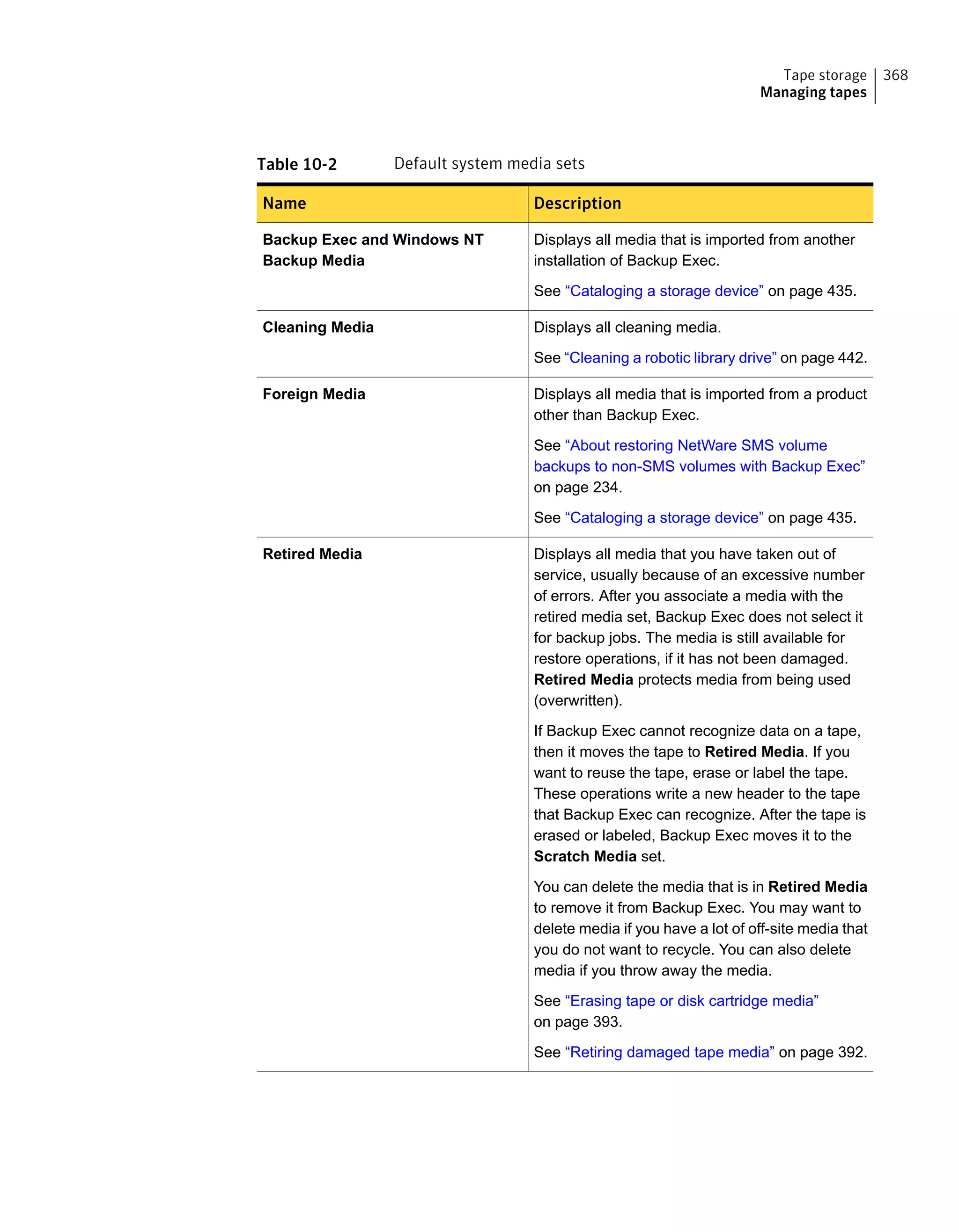Table 10-2 Default system media sets
DescriptionName
Displays all media that is imported from another
installation of Backup Exec.
See “Cataloging a storage device” on page 435.
Backup Exec and Windows NT
Backup Media
Displays all cleaning media.
See “Cleaning a robotic library drive” on page 442.
Cleaning Media
Displays all media that is imported from a product
other than Backup Exec.
See “About restoring NetWare SMS volume
backups to non-SMS volumes with Backup Exec”
on page 234.
See “Cataloging a storage device” on page 435.
Foreign Media
Displays all media that you have taken out of
service, usually because of an excessive number
of errors. After you associate a media with the
retired media set, Backup Exec does not select it
for backup jobs. The media is still available for
restore operations, if it has not been damaged.
Retired Media protects media from being used
(overwritten).
If Backup Exec cannot recognize data on a tape,
then it moves the tape to Retired Media. If you
want to reuse the tape, erase or label the tape.
These operations write a new header to the tape
that Backup Exec can recognize. After the tape is
erased or labeled, Backup Exec moves it to the
Scratch Media set.
You can delete the media that is in Retired Media
to remove it from Backup Exec. You may want to
delete media if you have a lot of off-site media that
you do not want to recycle. You can also delete
media if you throw away the media.
See “Erasing tape or disk cartridge media”
on page 393.
See “Retiring damaged tape media” on page 392.
Retired Media
368Tape storage
Managing tapes
 